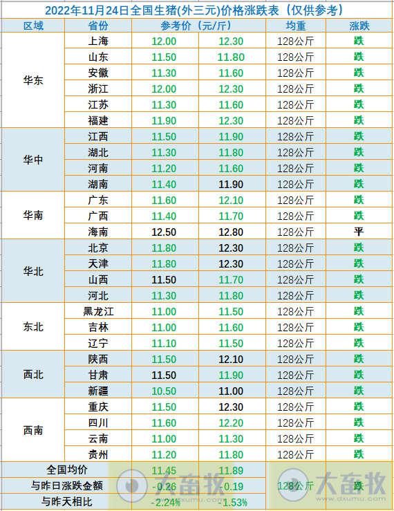 2022.11.24今日猪价