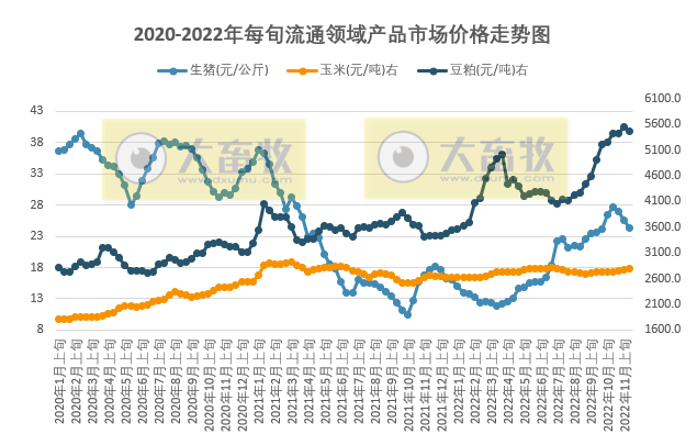 国家统计局最新数据：2022年11月中旬流通领域生猪价格降5.1%，豆粕结束连续10旬的上涨