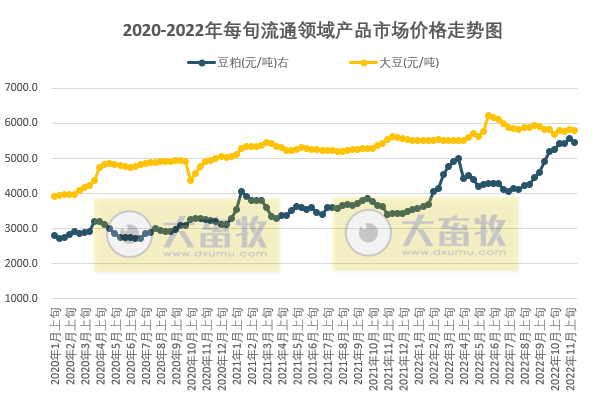 国家统计局最新数据：2022年11月中旬流通领域生猪价格降5.1%，豆粕结束连续10旬的上涨