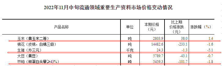 国家统计局最新数据：2022年11月中旬流通领域生猪价格降5.1%，豆粕结束连续10旬的上涨