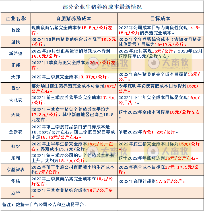 温氏股份：肉猪养殖成本最低已降至7.6元/斤，明年生猪出栏目标2600万头