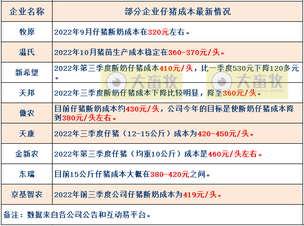 温氏股份：肉猪养殖成本最低已降至7.6元/斤，明年生猪出栏目标2600万头