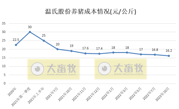 温氏股份：肉猪养殖成本最低已降至7.6元/斤，明年生猪出栏目标2600万头