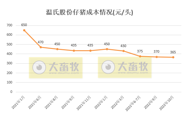 温氏股份：肉猪养殖成本最低已降至7.6元/斤，明年生猪出栏目标2600万头