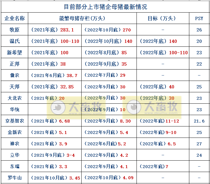 温氏股份：肉猪养殖成本最低已降至7.6元/斤，明年生猪出栏目标2600万头