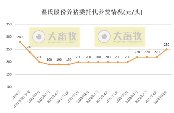 温氏股份：肉猪养殖成本最低已降至7.6元/斤，明年生猪出栏目标2600万头