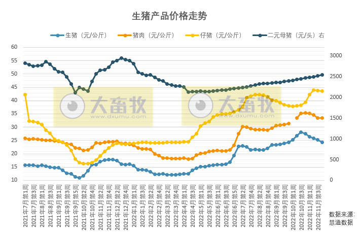 本周生猪价格分析，规模养殖场降价走量，猪价继续下滑
