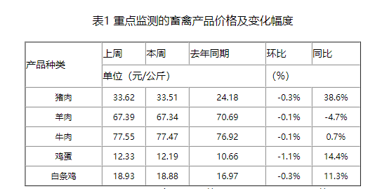 本周生猪价格分析，规模养殖场降价走量，猪价继续下滑