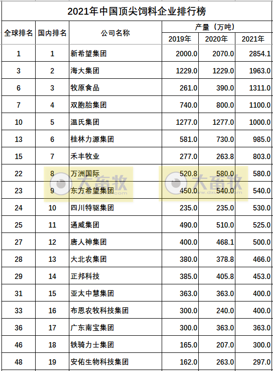 2022年中国顶尖饲料企业排行榜