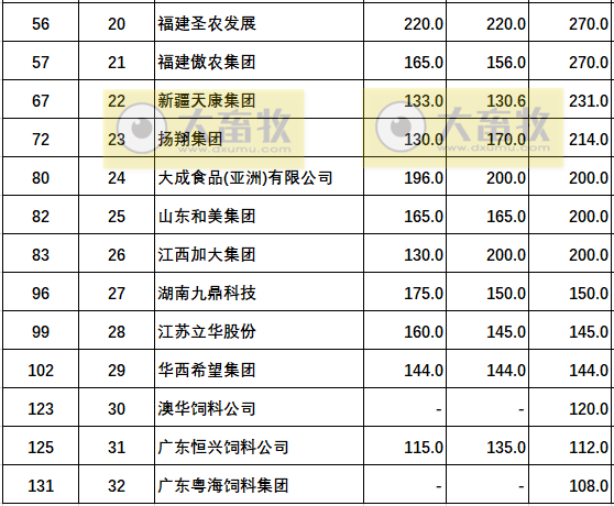 2022年中国顶尖饲料企业排行榜