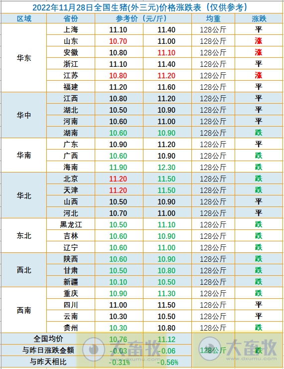 2022.11.28今日猪价