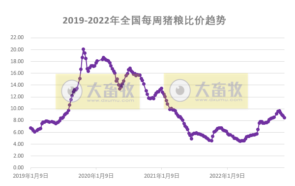 发改委发布2022年11月第4周生猪和家禽盈利情况及预期