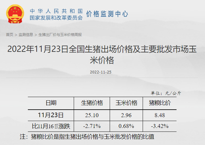 发改委发布2022年11月第4周生猪和家禽盈利情况及预期