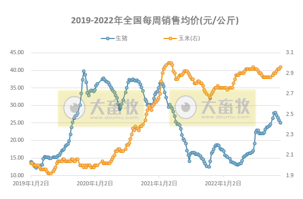 发改委发布2022年11月第4周生猪和家禽盈利情况及预期