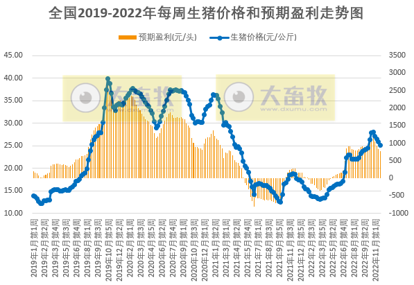 发改委发布2022年11月第4周生猪和家禽盈利情况及预期