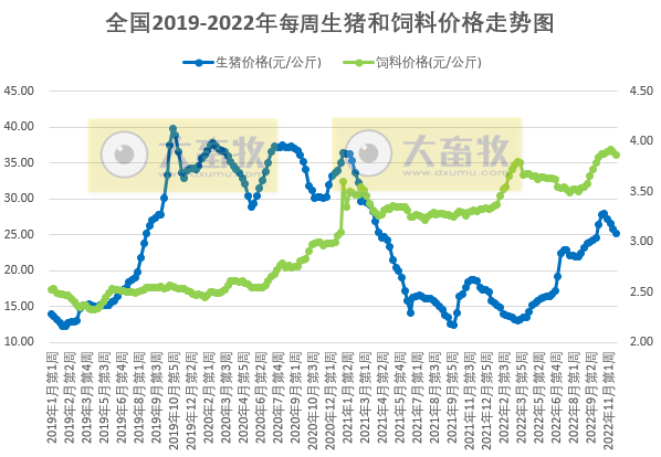 发改委发布2022年11月第4周生猪和家禽盈利情况及预期