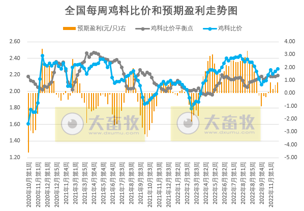 发改委发布2022年11月第4周生猪和家禽盈利情况及预期