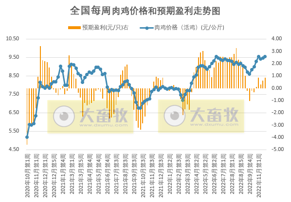 发改委发布2022年11月第4周生猪和家禽盈利情况及预期