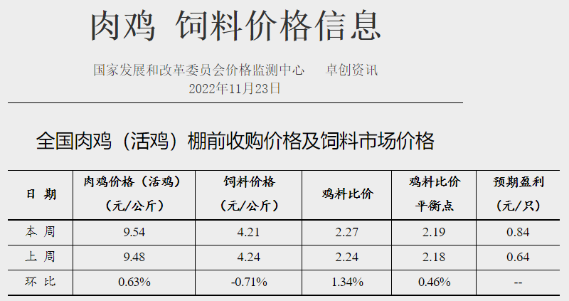 发改委发布2022年11月第4周生猪和家禽盈利情况及预期
