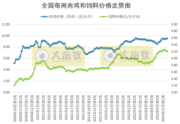 发改委发布2022年11月第4周生猪和家禽盈利情况及预期