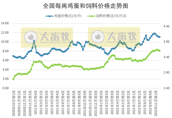 发改委发布2022年11月第4周生猪和家禽盈利情况及预期