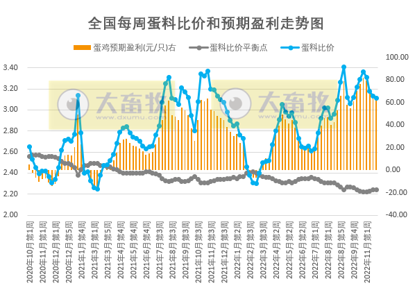 发改委发布2022年11月第4周生猪和家禽盈利情况及预期