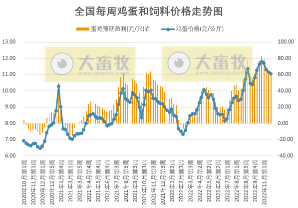 发改委发布2022年11月第4周生猪和家禽盈利情况及预期