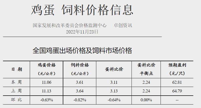 发改委发布2022年11月第4周生猪和家禽盈利情况及预期