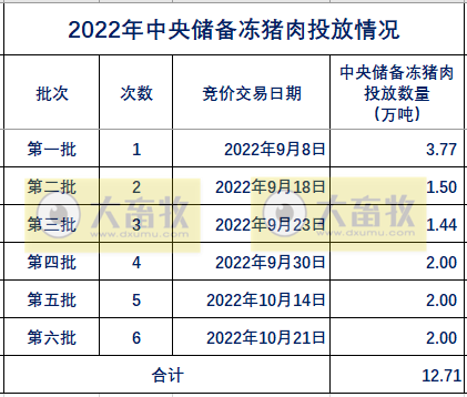 2022年10月生猪行业数据汇总