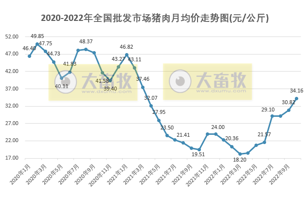 2022年10月生猪行业数据汇总