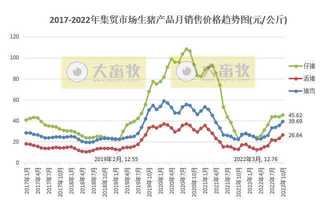 2022年10月生猪行业数据汇总