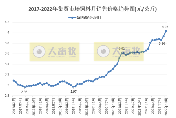 2022年10月生猪行业数据汇总