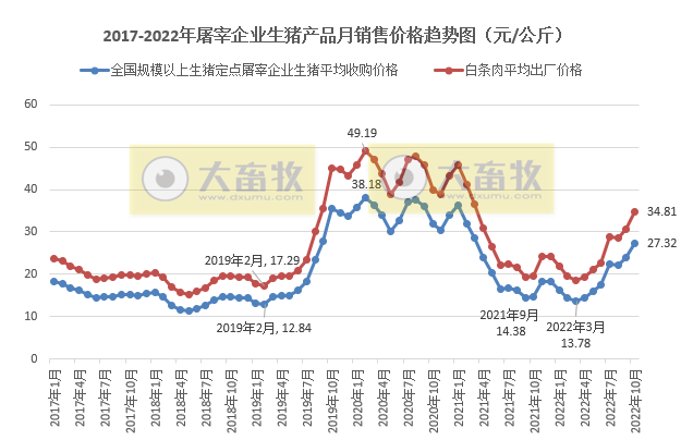 2022年10月生猪行业数据汇总