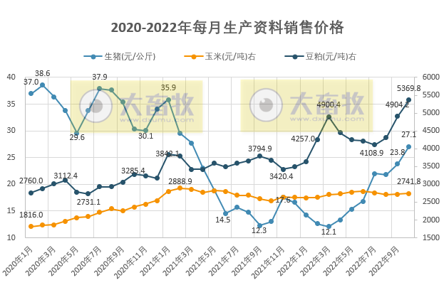2022年10月生猪行业数据汇总