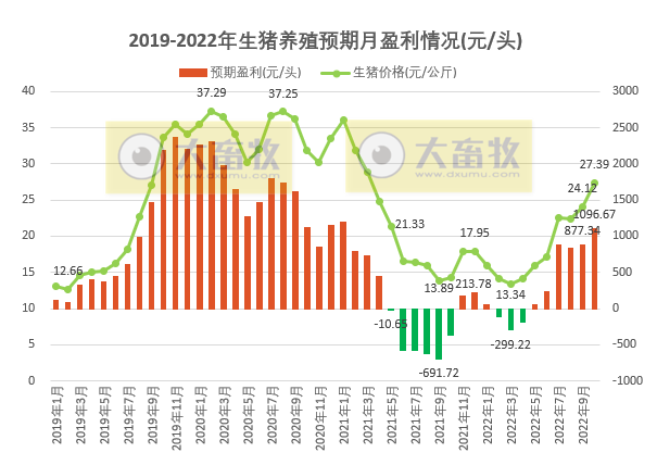 2022年10月生猪行业数据汇总