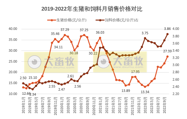 2022年10月生猪行业数据汇总