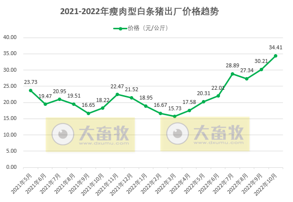 2022年10月生猪行业数据汇总