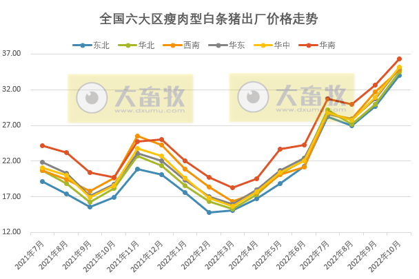 2022年10月生猪行业数据汇总
