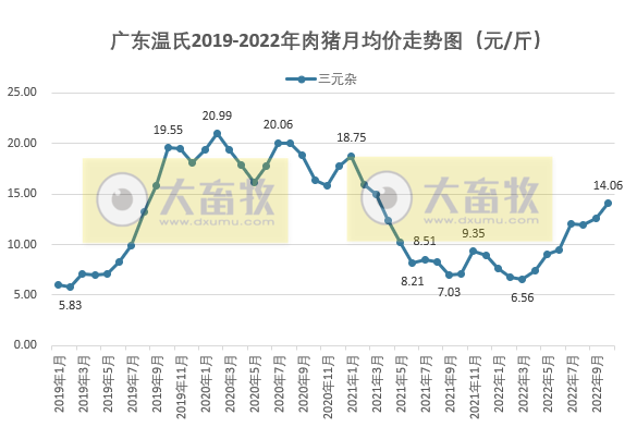 2022年10月生猪行业数据汇总