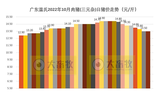 2022年10月生猪行业数据汇总