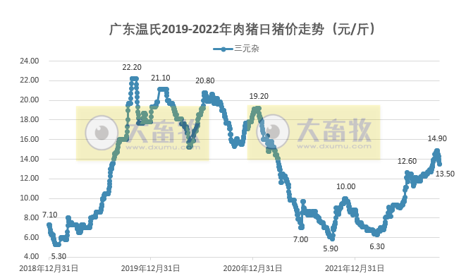 2022年10月生猪行业数据汇总