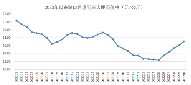 我国猪肉2022年1-10月进出口情况