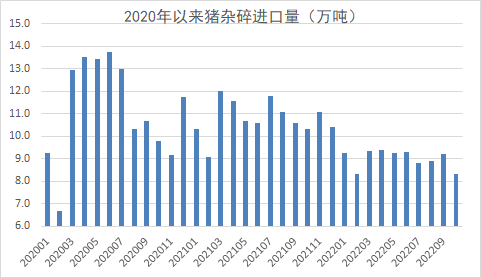 我国猪肉2022年1-10月进出口情况