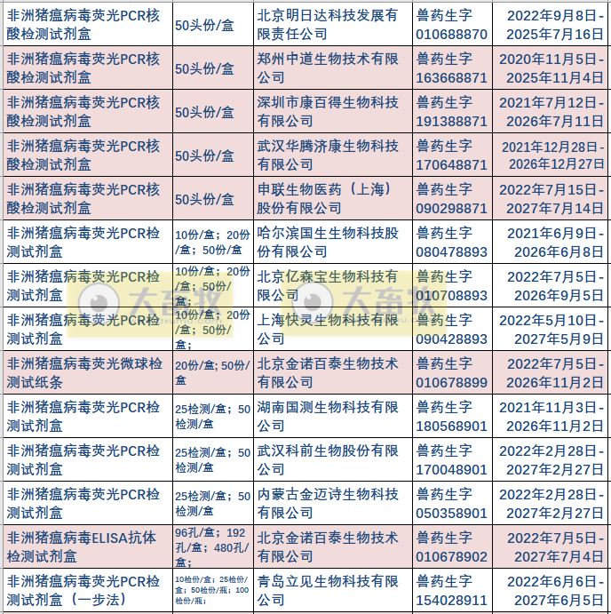 最新非洲猪瘟病毒检测试剂盒品种和厂家汇总（2022年版）