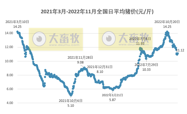 2022.11.30今日猪价