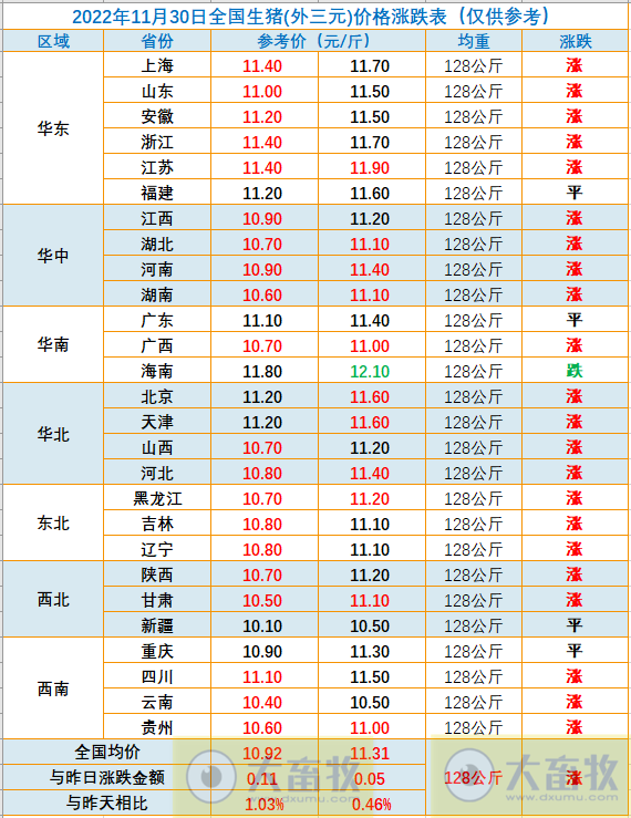 2022.11.30今日猪价