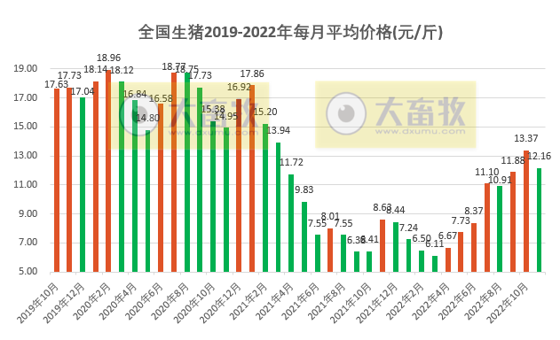 2022.11.30今日猪价