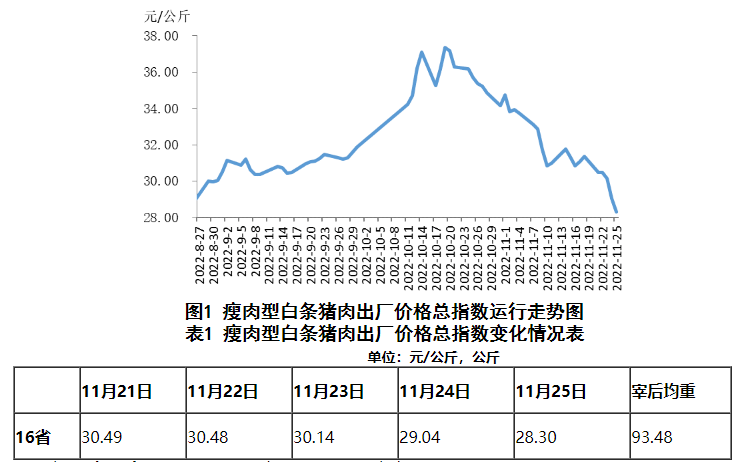 猪价触低回升，但后期消费恐不及预期，仍有下滑的趋势？