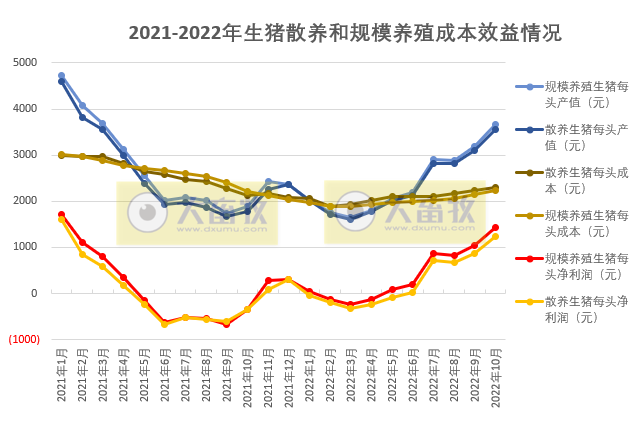 2022年10月生猪行业数据汇总