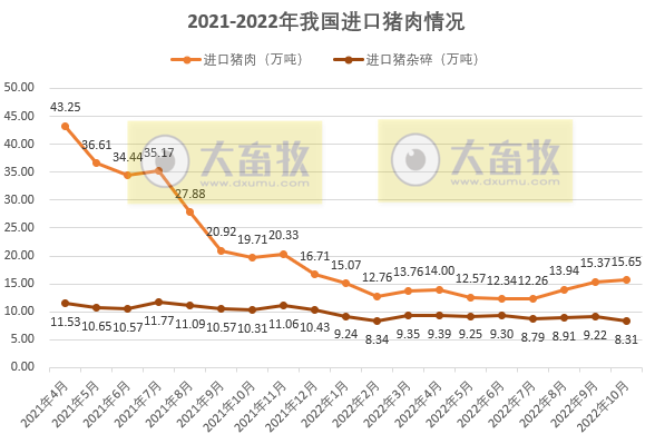 2022年10月生猪行业数据汇总